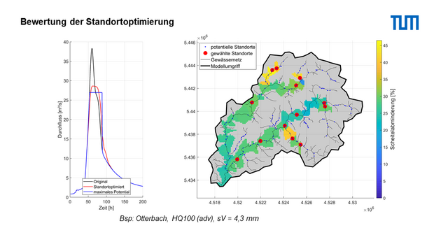 Wirkung dezentraler Hochwasserrückhaltebecken auf die Hochwasserspitze. (Bild: Markus Disse)