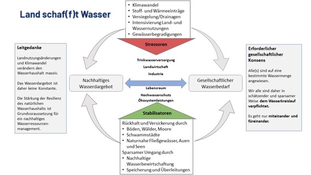 Das Konzept LAND: schaf(f)t: WASSER für eine zukunftsweisende Wasserwirtschaft. (Bild: Markus Disse)